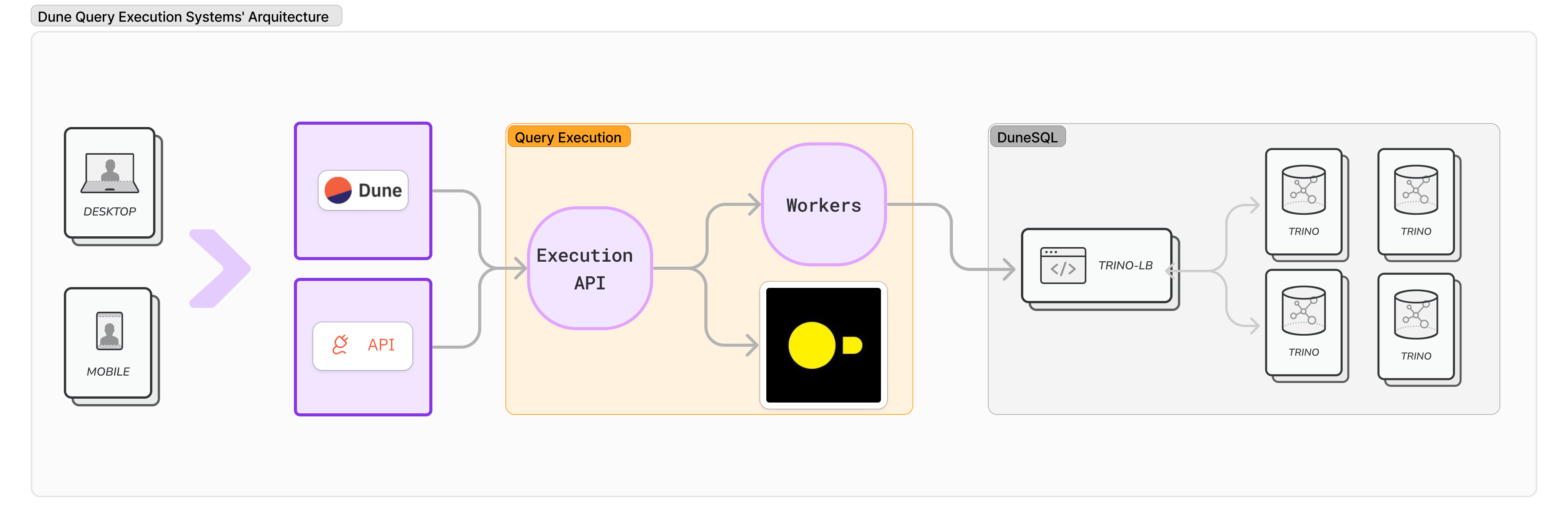 Dune system’s diagram for query execution with DuckDB