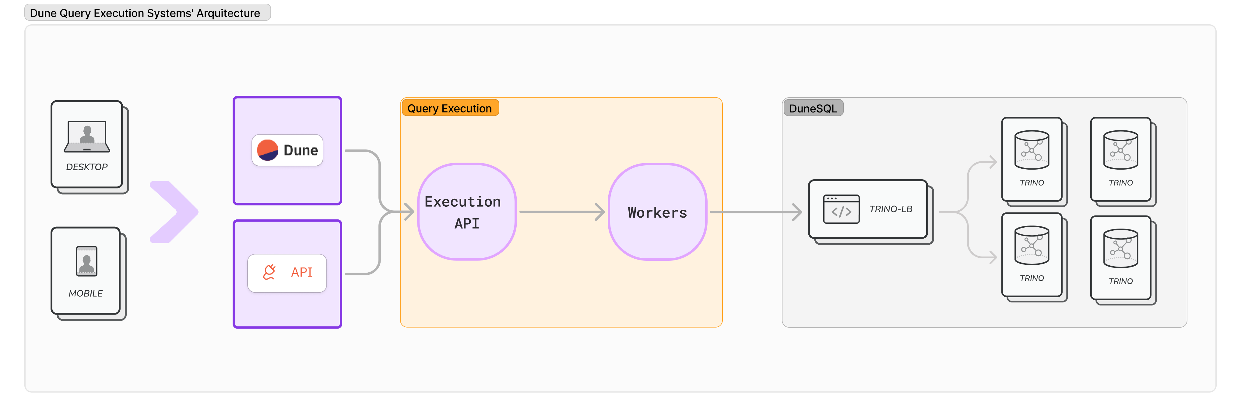 Dune system’s diagram for query execution