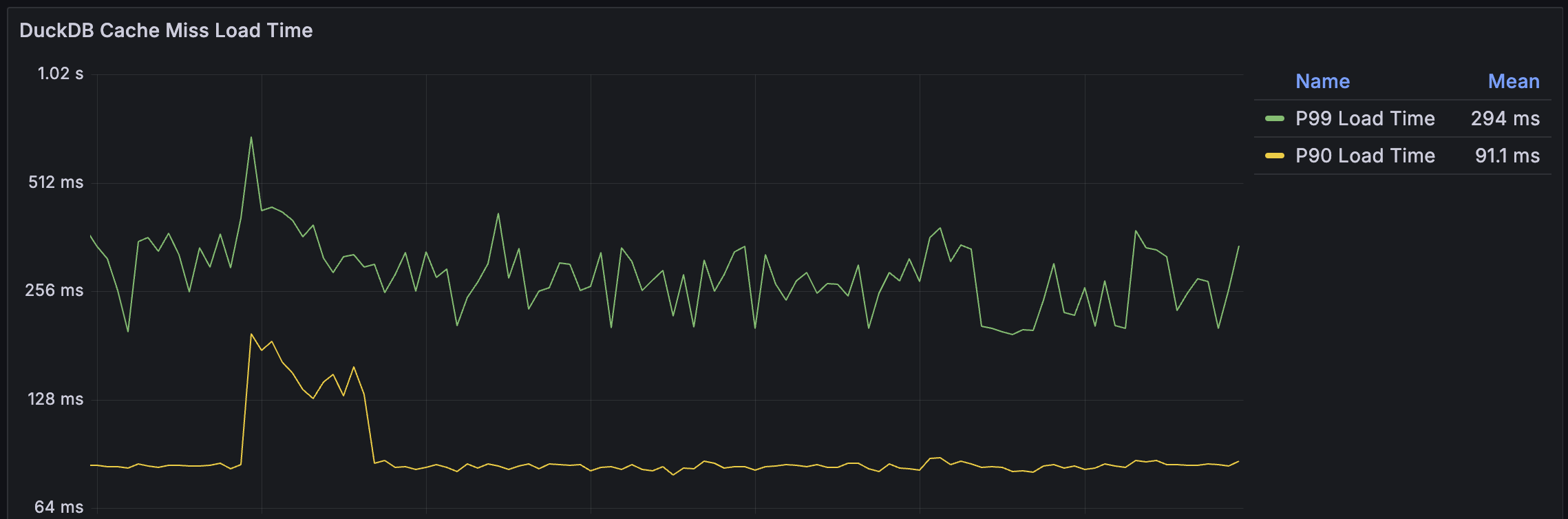 DuckDB Query Result Load Time
