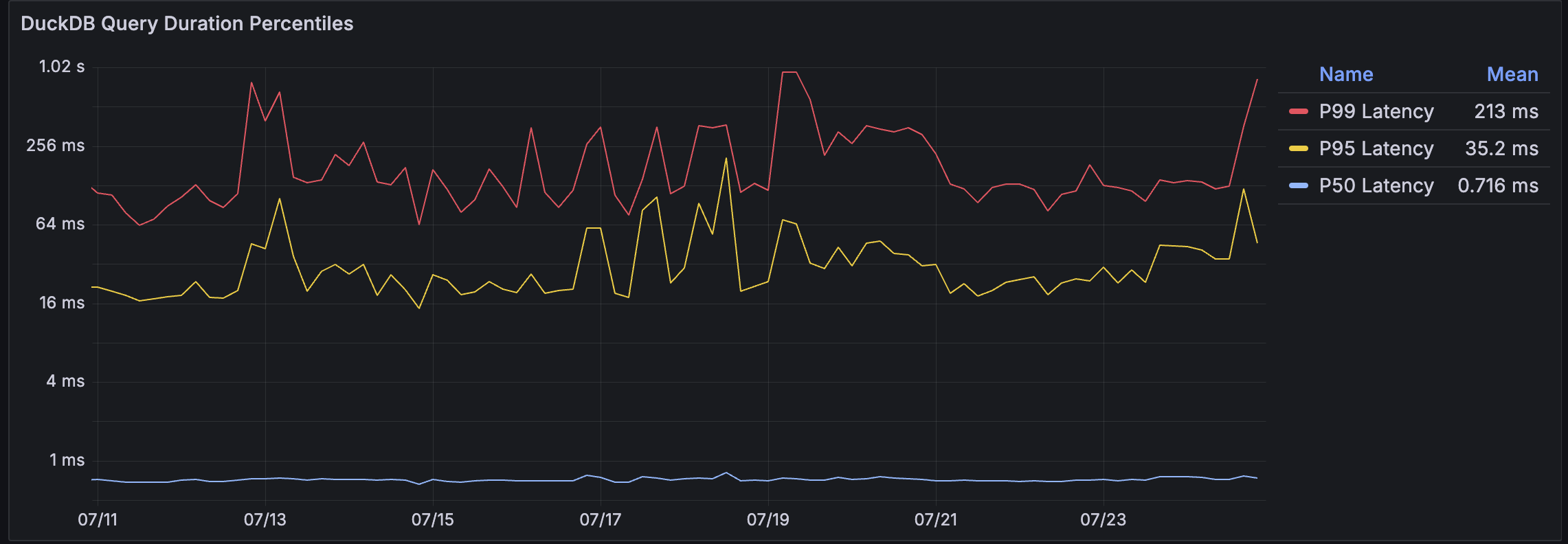 DuckDB Query Response Time